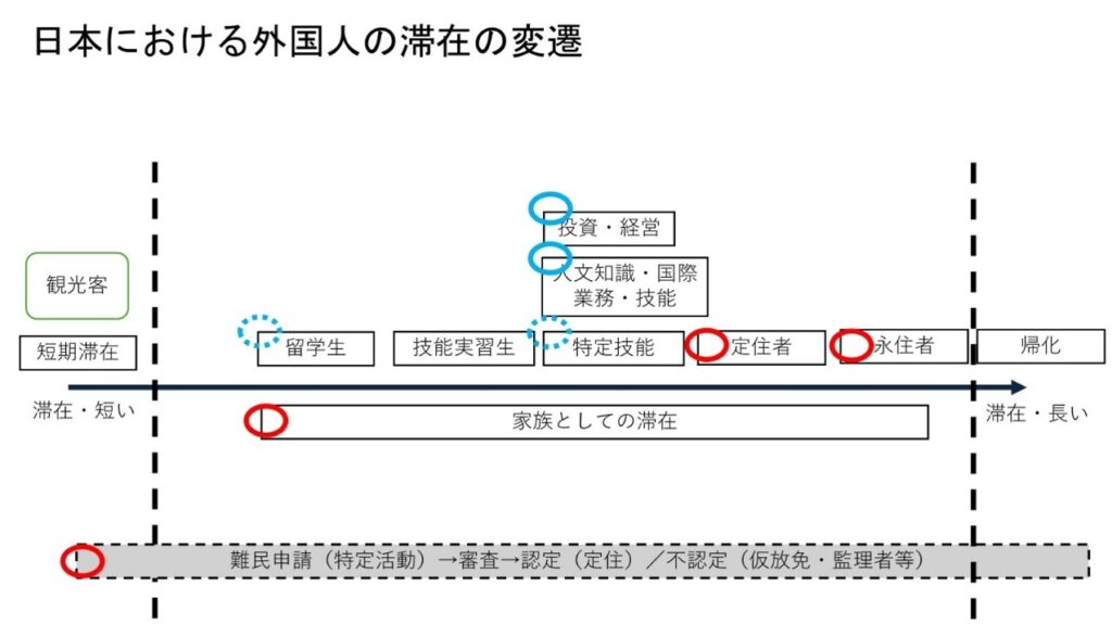 日本における外国人の滞在の変遷の図