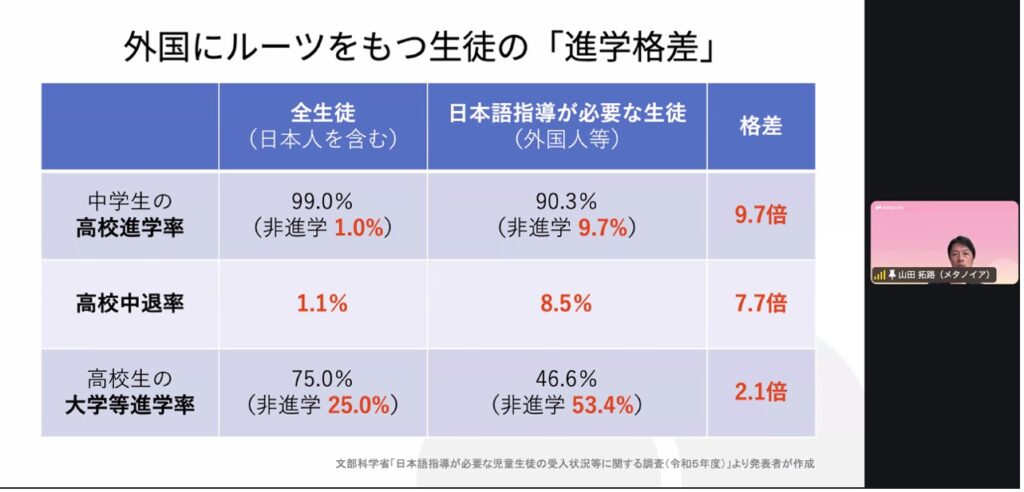 進学格差を表す、進学率や高校中退率のデータ（表）